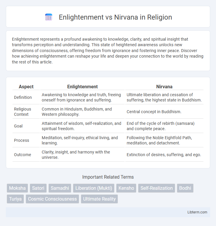 Nirvana vs Enlightenment in Religion - What is The Difference?