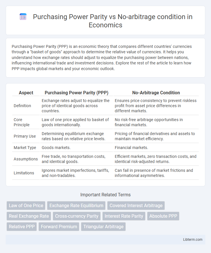 No-arbitrage condition vs Purchasing Power Parity in Economics - What is The Difference?