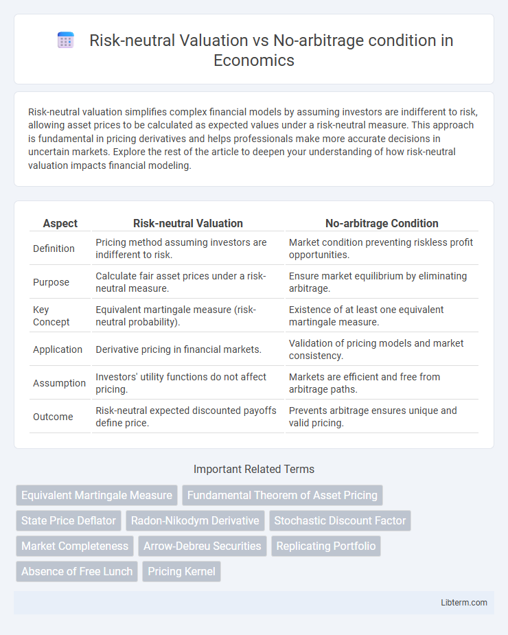 No-arbitrage condition vs Risk-neutral Valuation in Economics - What is The Difference?