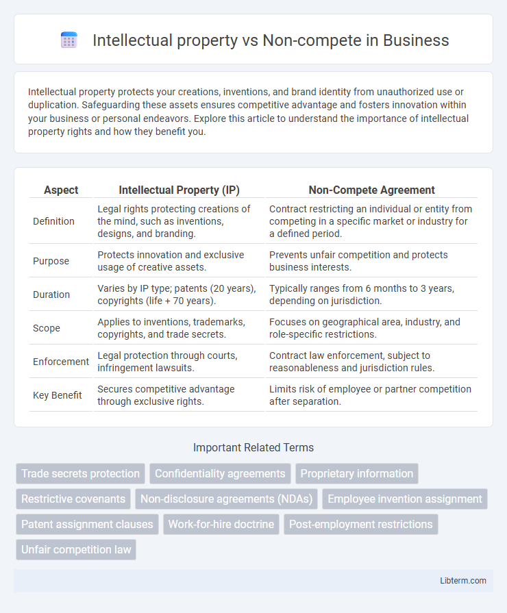 Non-compete vs Intellectual property in Business - What is The Difference?