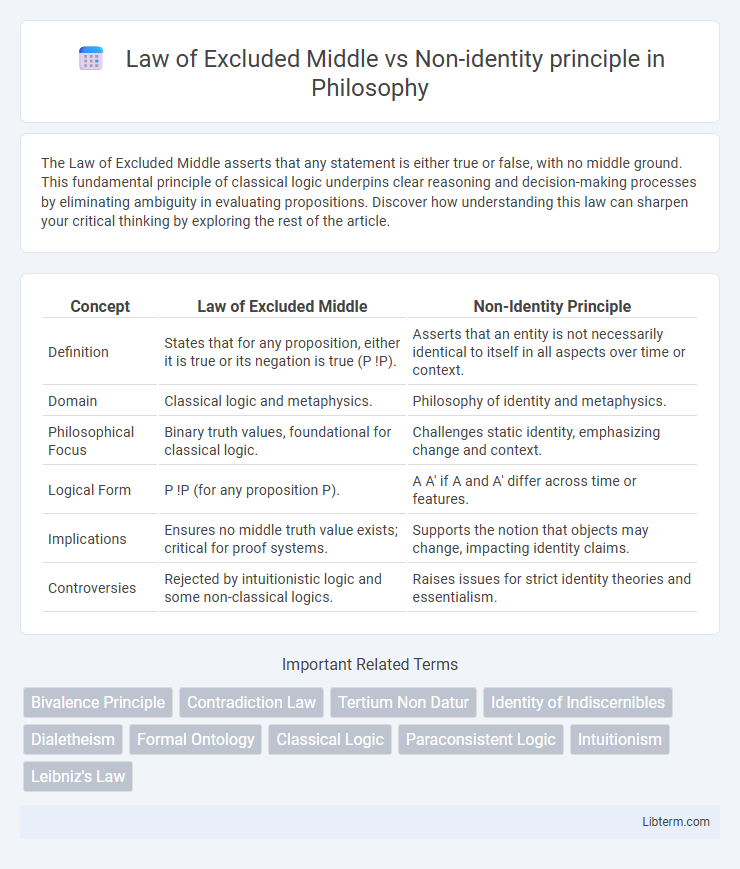 Non-identity principle vs Law of Excluded Middle in Philosophy - What is The Difference?