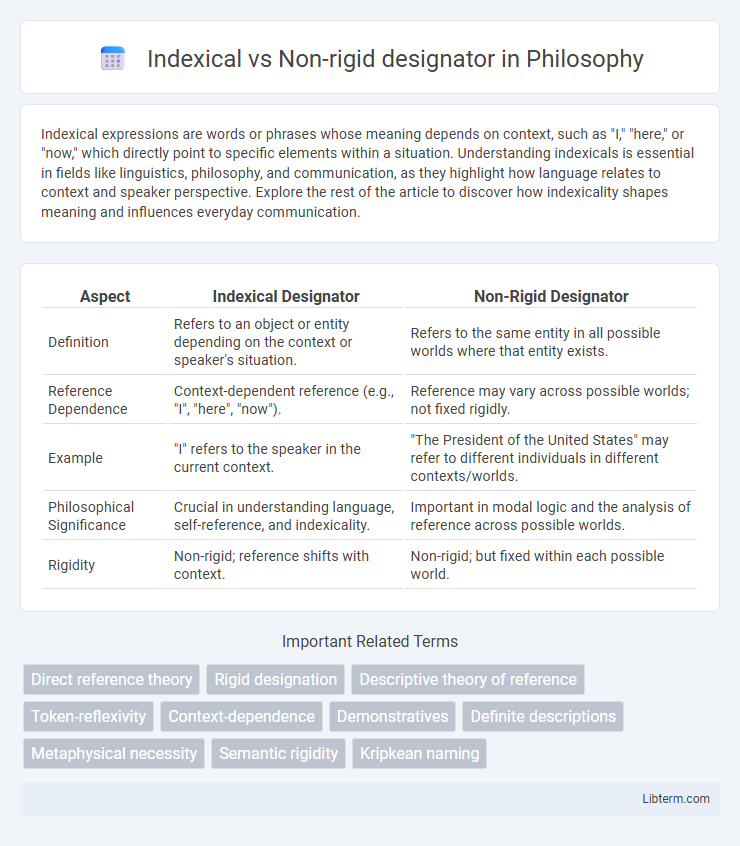 Non-rigid designator vs Indexical in Philosophy - What is The Difference?