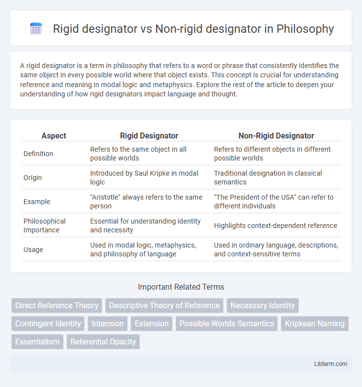 Non-rigid designator vs Rigid designator in Philosophy - What is The Difference?