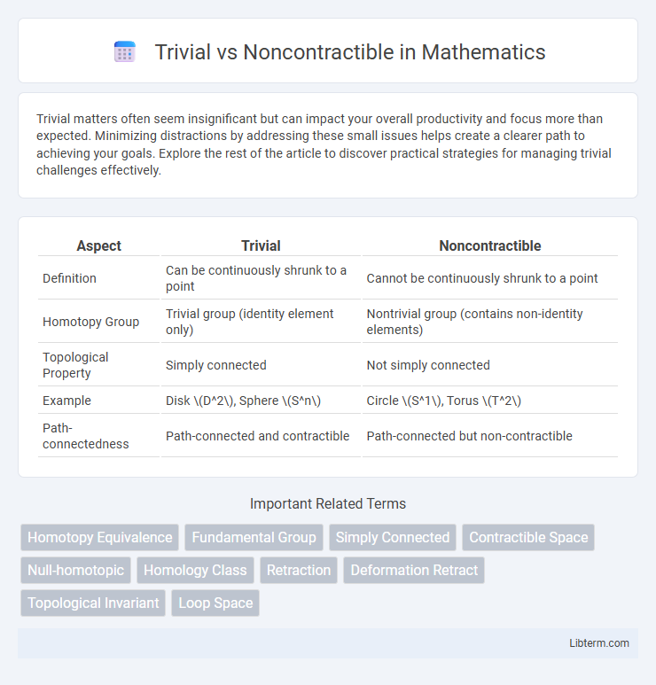 Noncontractible vs Trivial in Mathematics - What is The Difference?