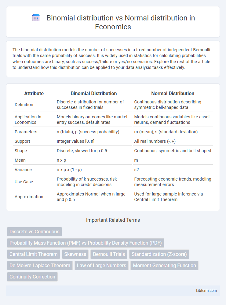 Normal distribution vs Binomial distribution in Economics - What is The Difference?