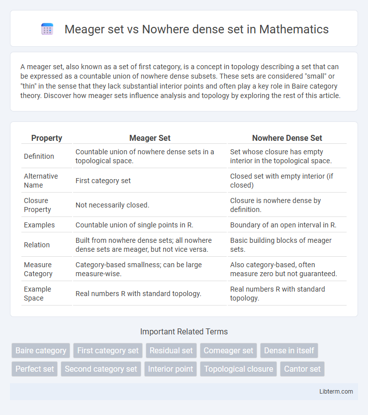 Nowhere dense set vs Meager set in Mathematics - What is The Difference?