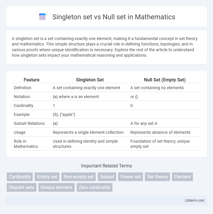 Null set vs Singleton set in Mathematics - What is The Difference?