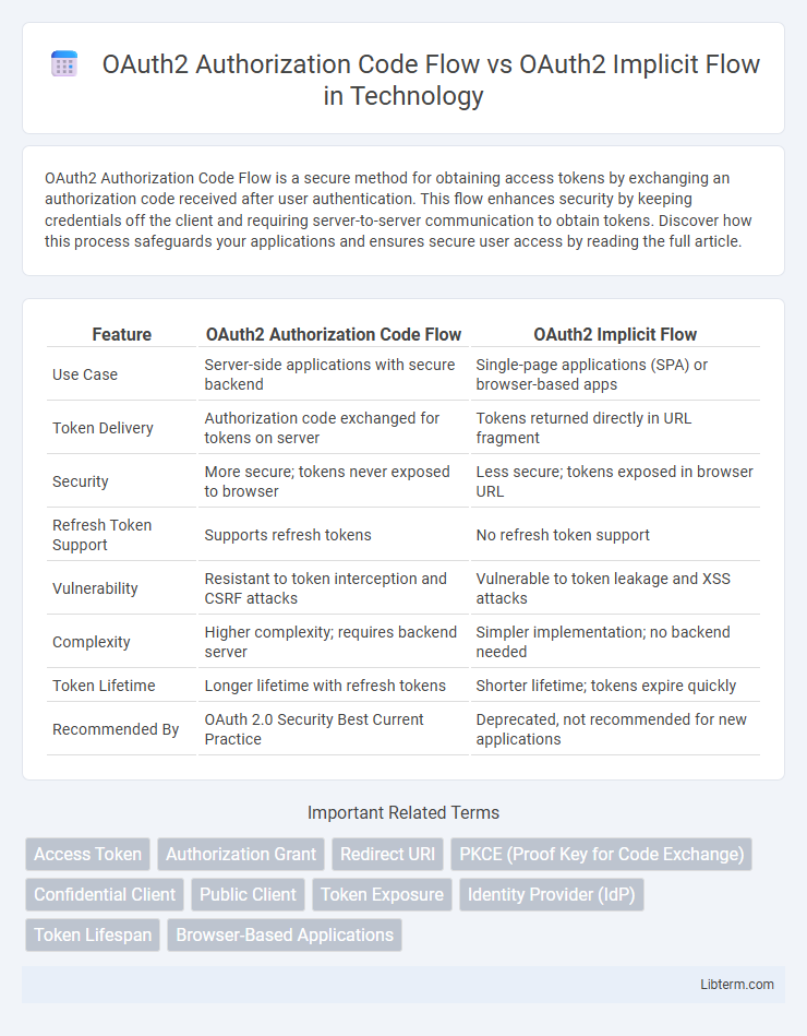 OAuth2 Implicit Flow vs OAuth2 Authorization Code Flow in Technology - What is The Difference?