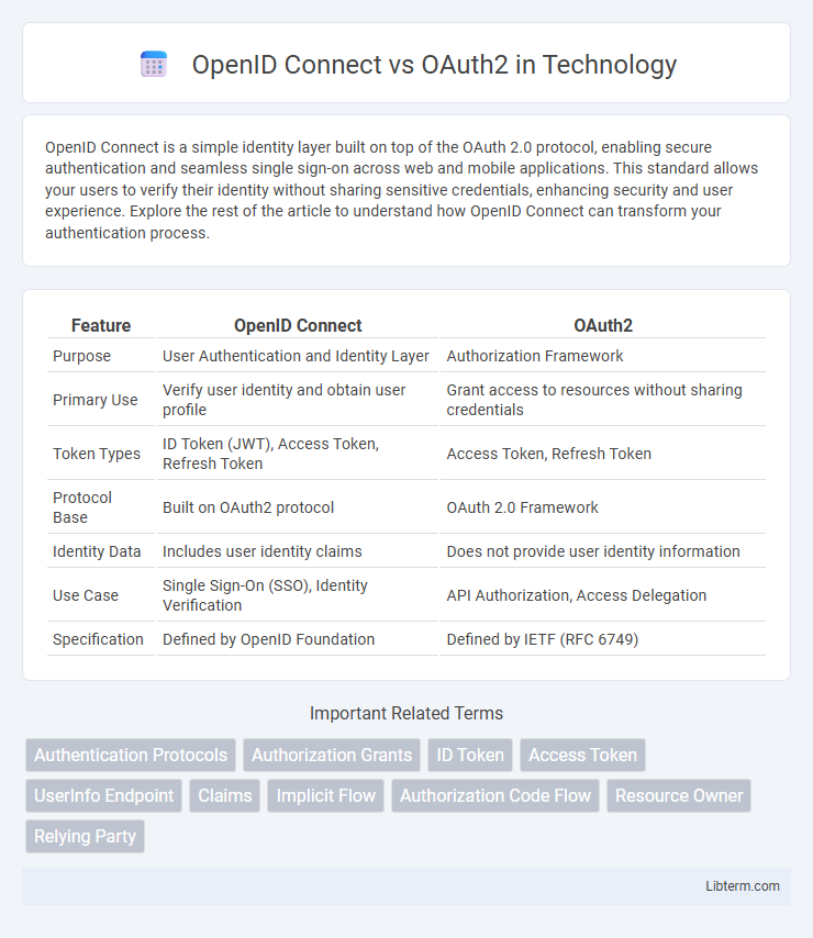 OAuth2 vs OpenID Connect in Technology - What is The Difference?