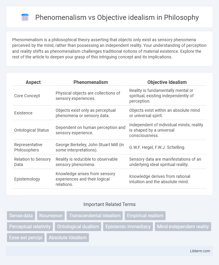 Objective idealism vs Phenomenalism in Philosophy - What is The Difference?