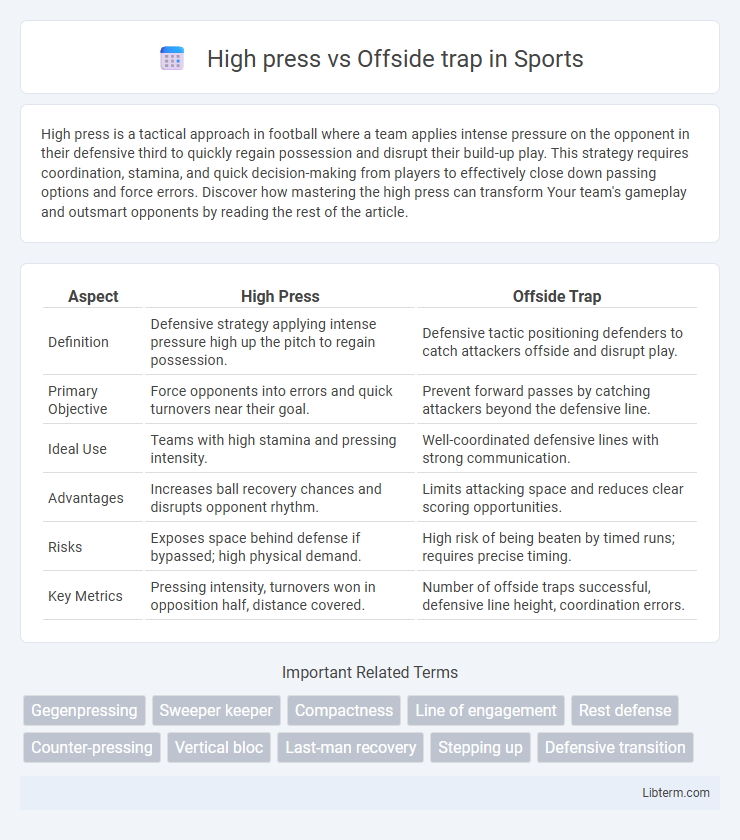 Offside trap vs High press in Sports - What is The Difference?