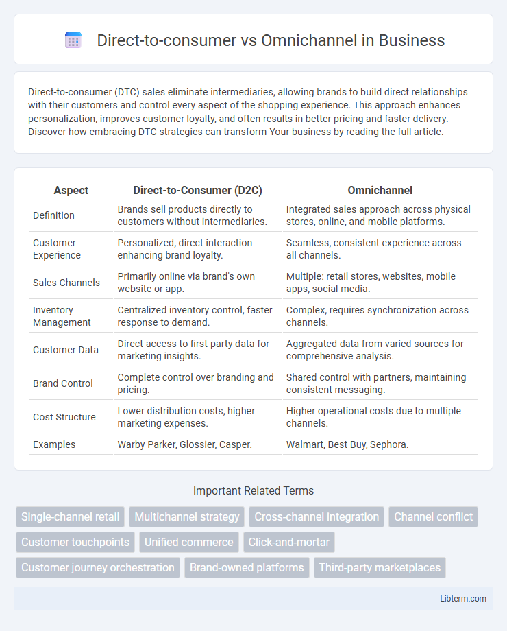 Omnichannel vs Direct-to-consumer in Business - What is The Difference?