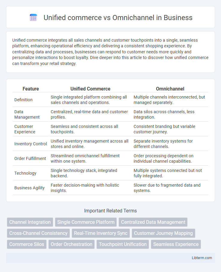 Omnichannel vs Unified commerce in Business - What is The Difference?