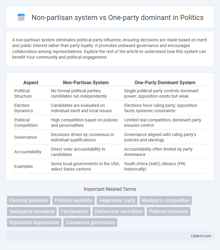 One-party dominant vs Non-partisan system in Politics - What is The Difference?
