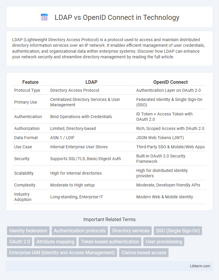 OpenID Connect vs LDAP in Technology - What is The Difference?
