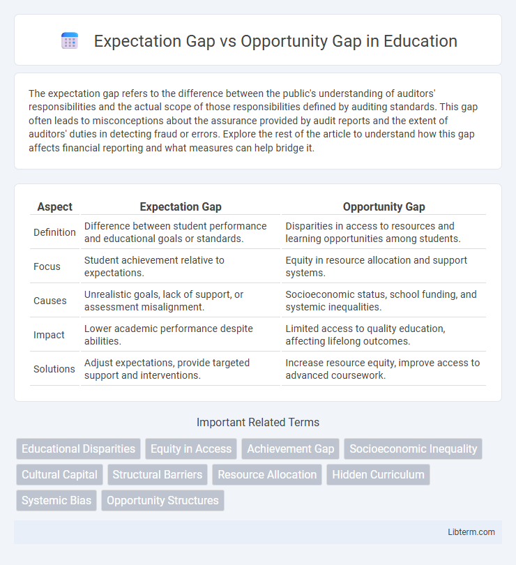 Opportunity Gap vs Expectation Gap in Education - What is The Difference?