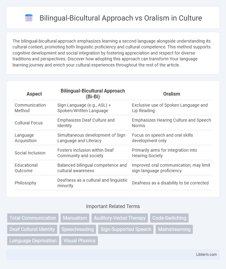 Oralism vs Bilingual-Bicultural Approach in Culture - What is The Difference?
