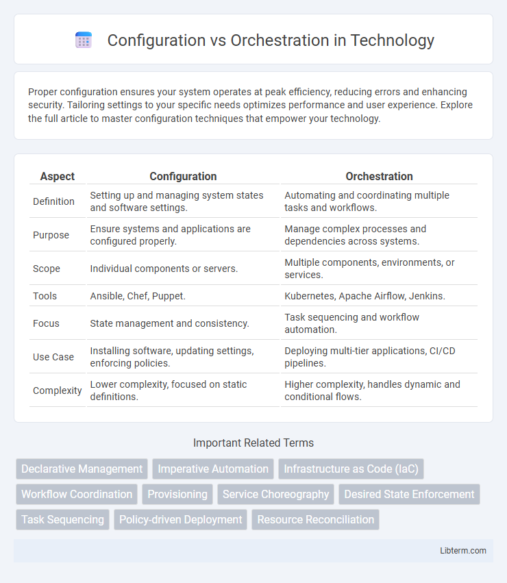 Orchestration vs Configuration in Technology - What is The Difference?
