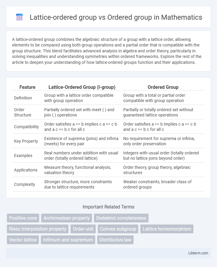Ordered group vs Lattice-ordered group in Mathematics - What is The Difference?