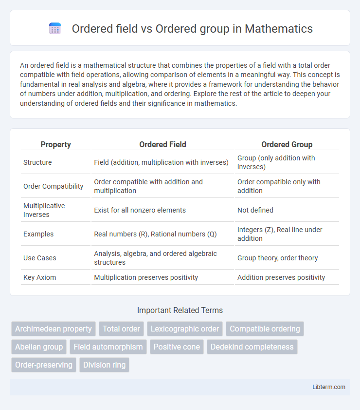 Ordered group vs Ordered field in Mathematics - What is The Difference?