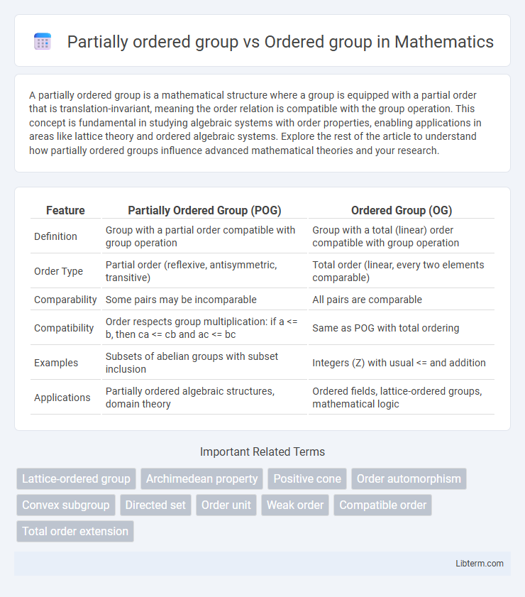 Ordered group vs Partially ordered group in Mathematics - What is The Difference?