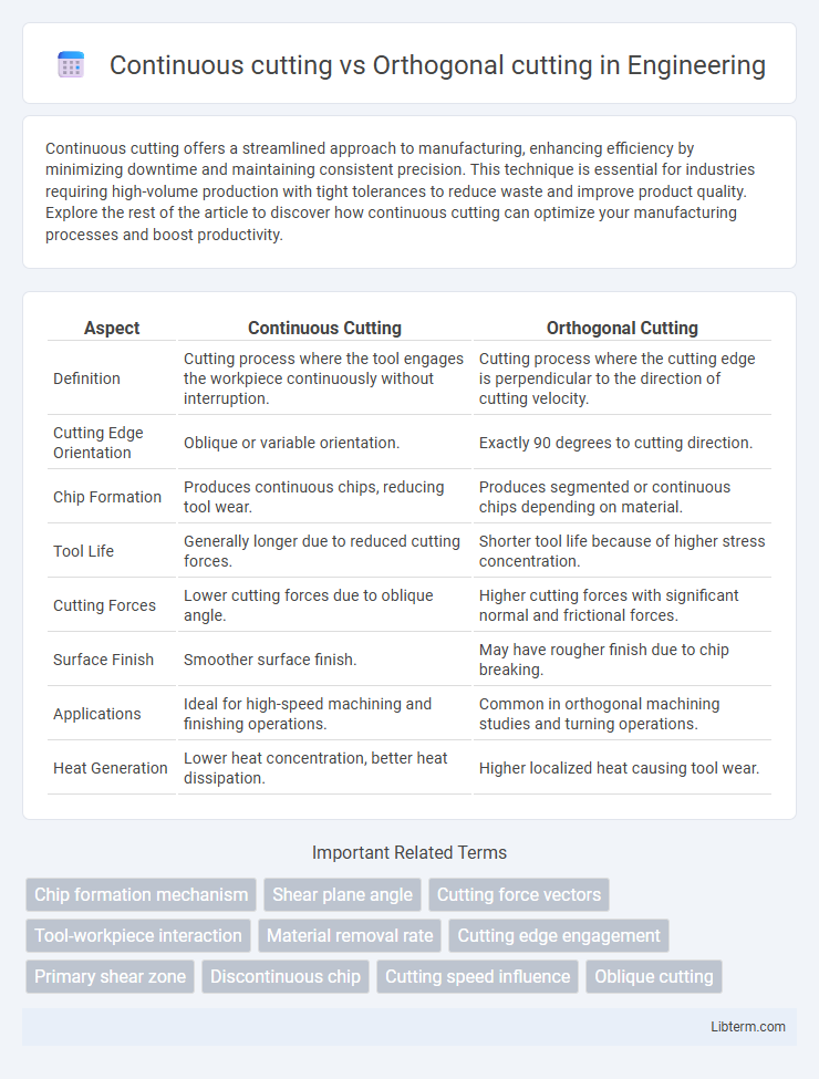 Orthogonal cutting vs Continuous cutting in Engineering - What is The Difference?