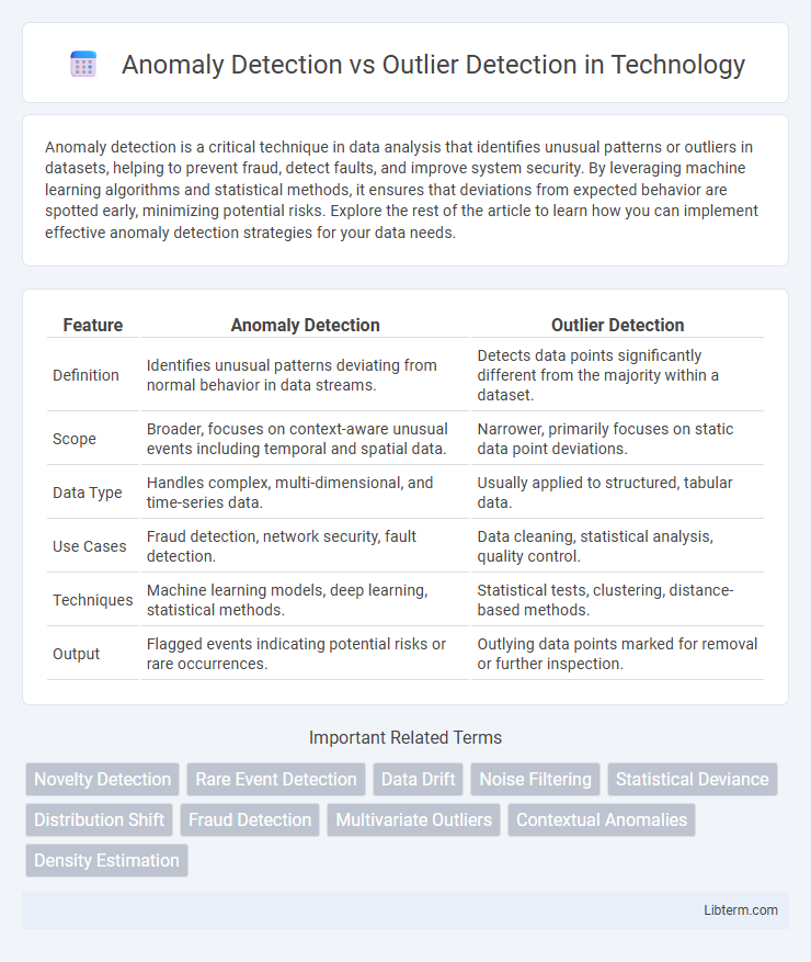 Outlier Detection vs Anomaly Detection in Technology - What is The Difference?