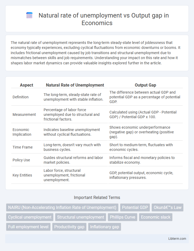 Output gap vs Natural rate of unemployment in Economics - What is The Difference?