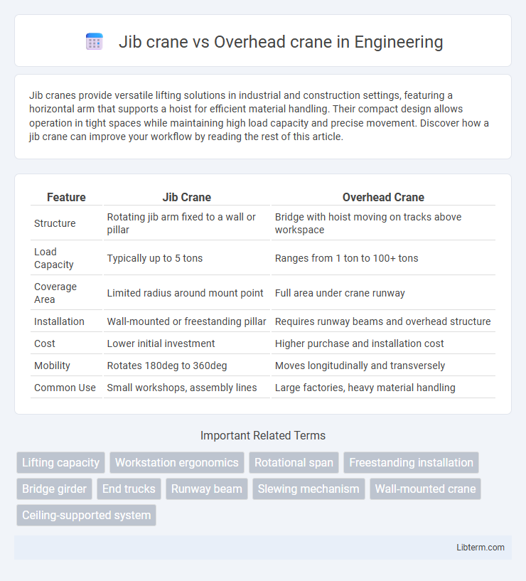 Overhead crane vs Jib crane in Engineering - What is The Difference?