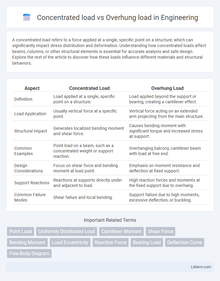 Overhung load vs Concentrated load in Engineering - What is The Difference?