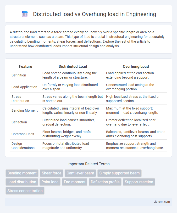 Overhung load vs Distributed load in Engineering - What is The Difference?