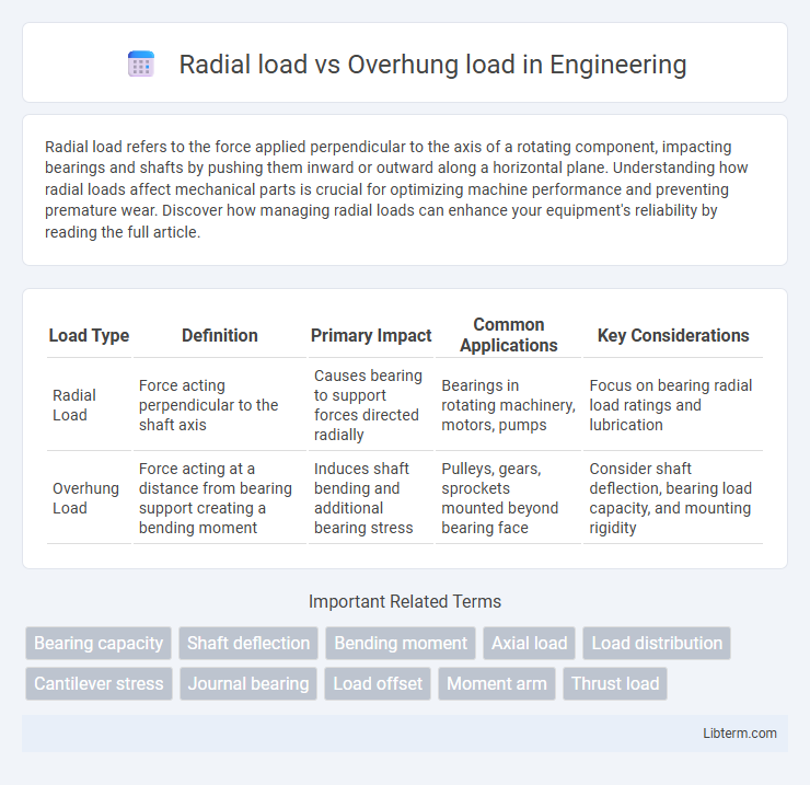 Overhung load vs Radial load in Engineering - What is The Difference?