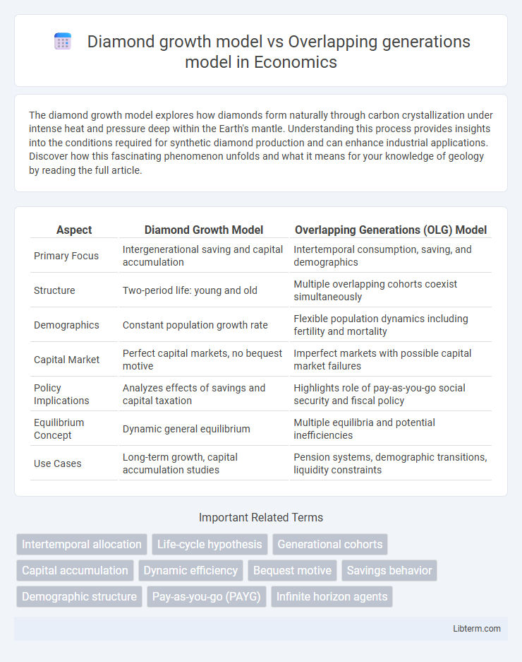Overlapping generations model vs Diamond growth model in Economics - What is The Difference?