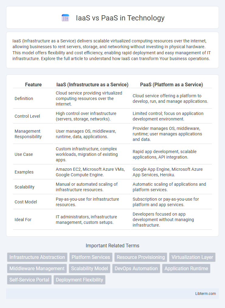 PaaS vs IaaS in Technology - What is The Difference?