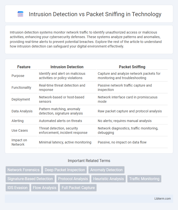 Packet Sniffing vs Intrusion Detection in Technology - What is The Difference?