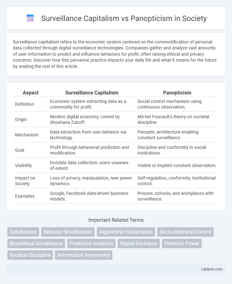 Panopticism vs Surveillance Capitalism in Society - What is The Difference?