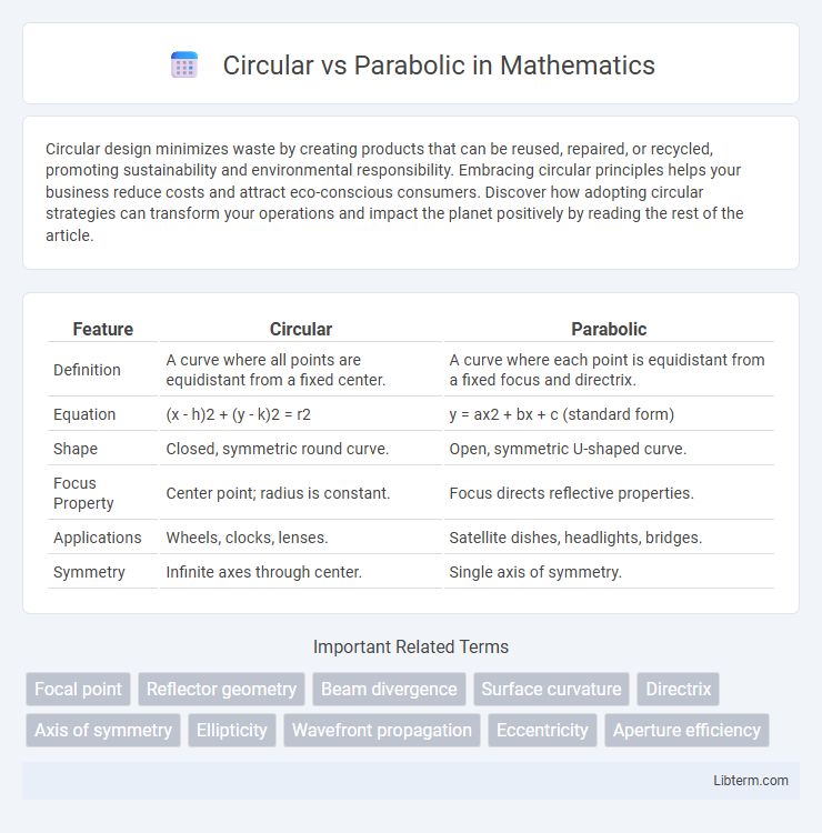 Parabolic vs Circular in Mathematics - What is The Difference?