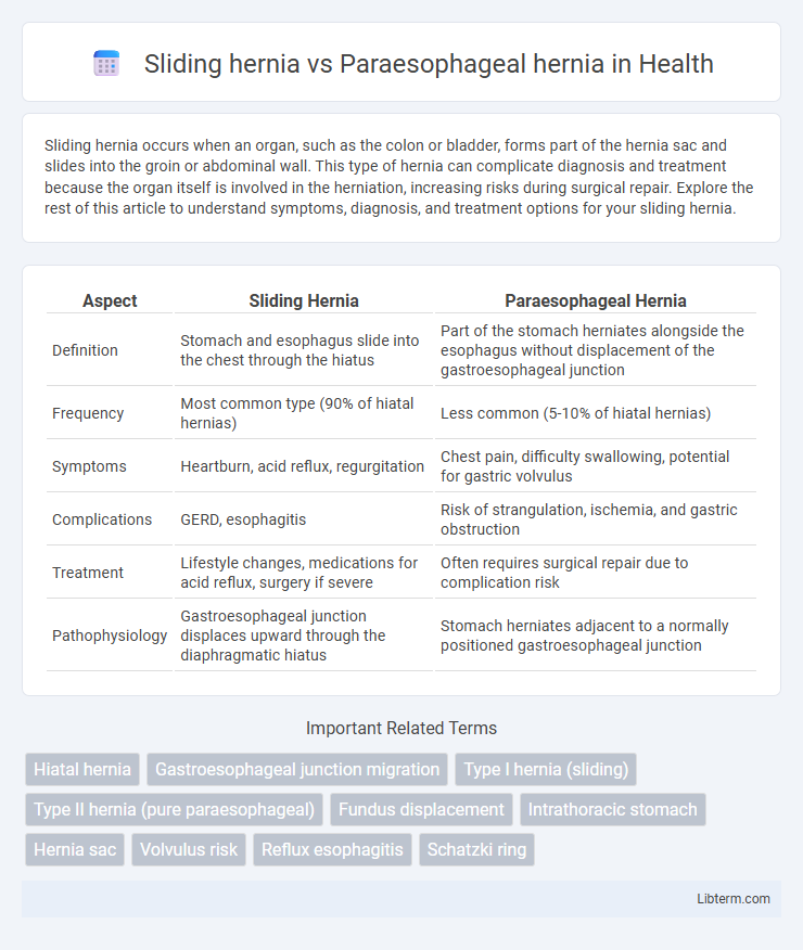 Paraesophageal hernia vs Sliding hernia in Health - What is The Difference?