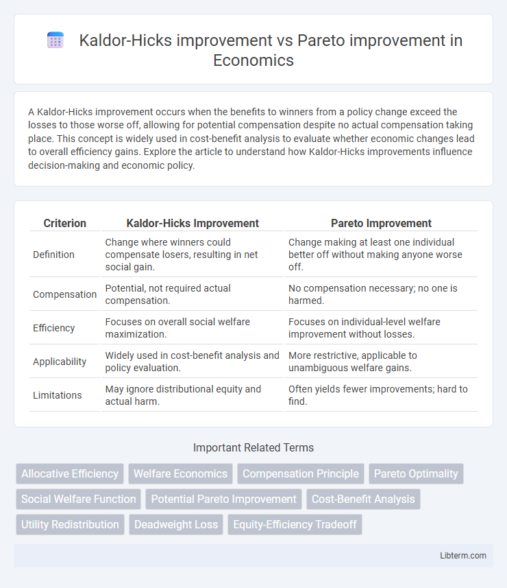 Pareto improvement vs Kaldor-Hicks improvement in Economics - What is The Difference?
