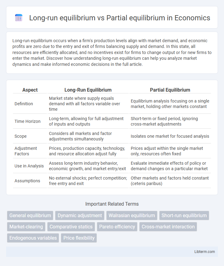 Partial equilibrium vs Long-run equilibrium in Economics - What is The Difference?