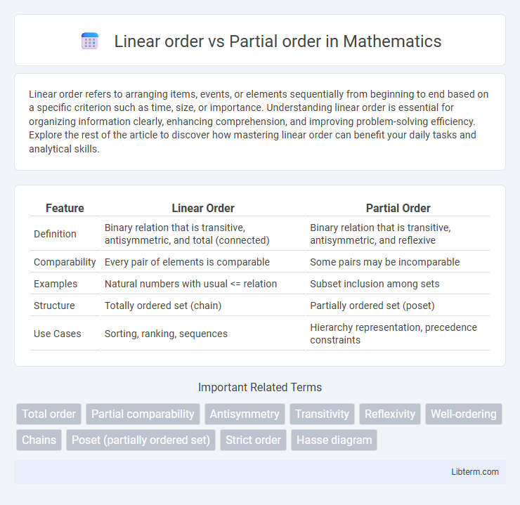 Partial order vs Linear order in Mathematics - What is The Difference?