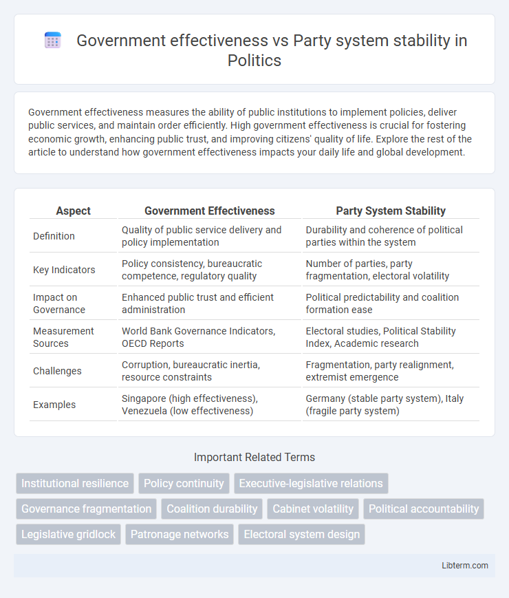 Party system stability vs Government effectiveness in Politics - What is The Difference?