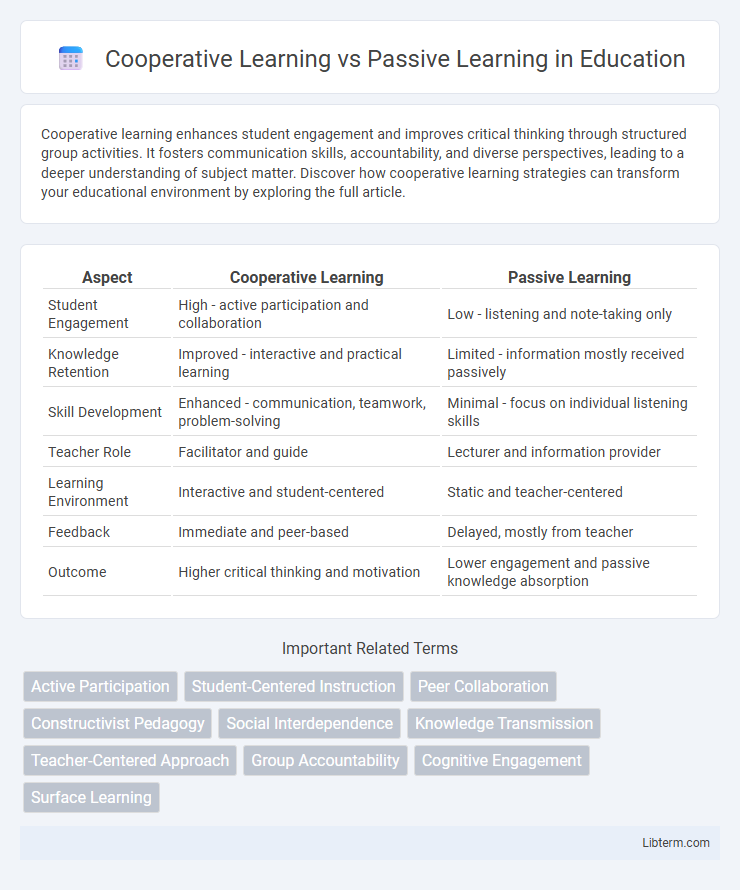 Passive Learning vs Cooperative Learning in Education - What is The Difference?