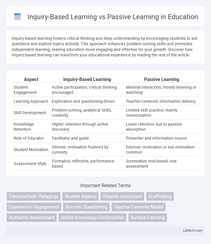 Passive Learning vs Inquiry-Based Learning in Education - What is The Difference?