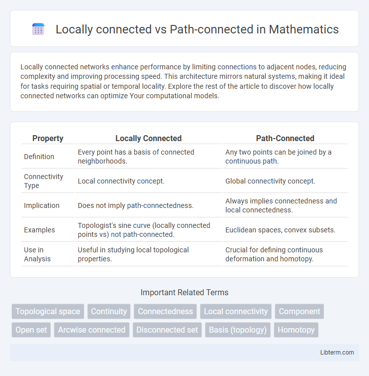 Path-connected vs Locally connected in Mathematics - What is The Difference?