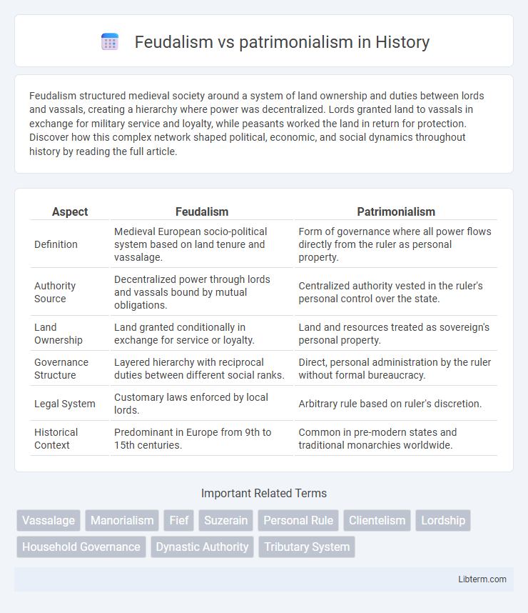 patrimonialism vs Feudalism in History - What is The Difference?