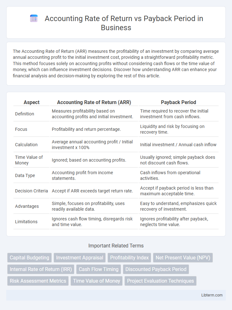 Payback Period vs Accounting Rate of Return in Business - What is The Difference?