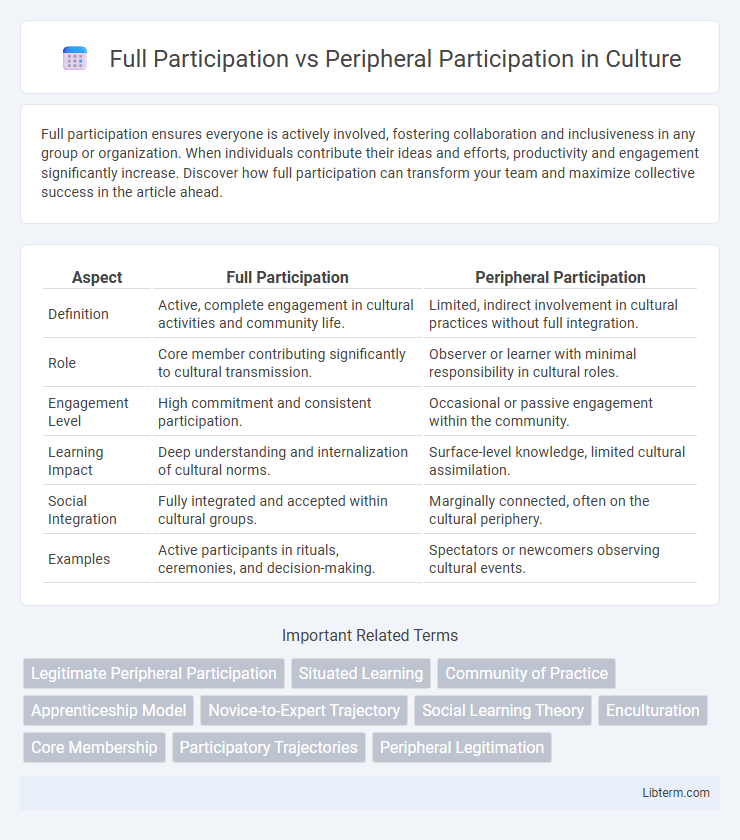 Peripheral Participation vs Full Participation in Culture - What is The Difference?