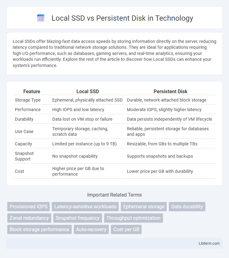 Persistent Disk vs Local SSD in Technology - What is The Difference?