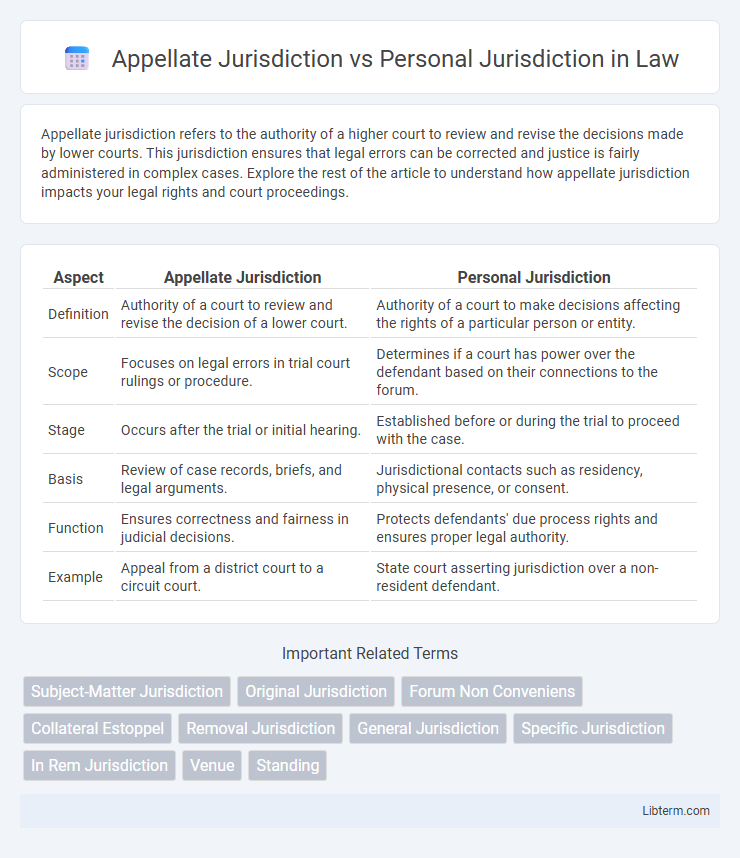 Personal Jurisdiction vs Appellate Jurisdiction in Law - What is The Difference?